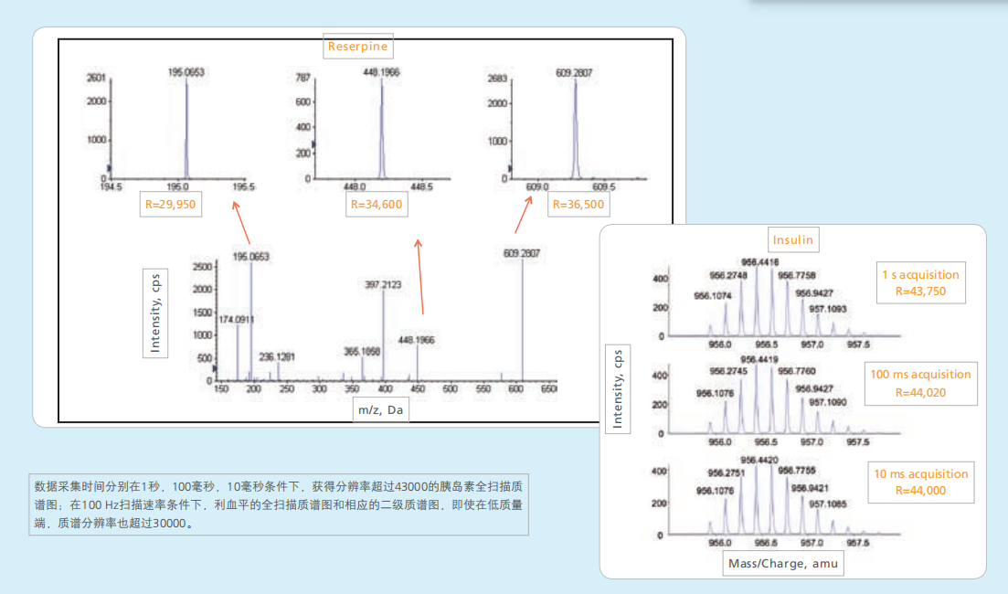 數據采集時間分別在1秒，100毫秒，10毫秒條件下，獲得分辨率超過43000的胰島素全掃描質譜圖；在100Hz掃描速率條件下，利血平的全掃描質譜圖和相應的二級質譜圖，即使在低質量端，質譜分辨率也超過30000。